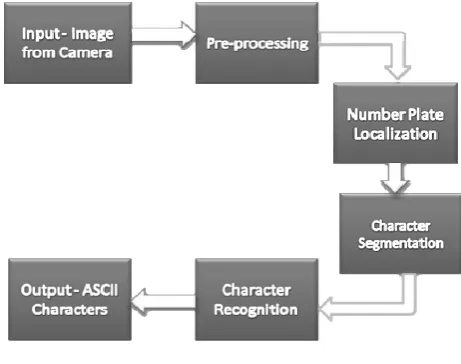 Figure 2: Software flow of the system 