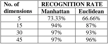 Table 1. Result of Face  Recognition rate 