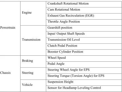 Table 1-1 Main Automotive Application of Position Sensors 