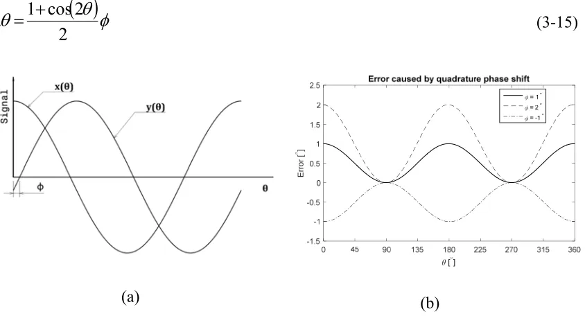 Figure 3-4 (a) Signals with quadrature phase shift; (b) Sensor output error caused 