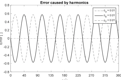 Figure 3-7 Error by signal harmonics in three-phase sensor 
