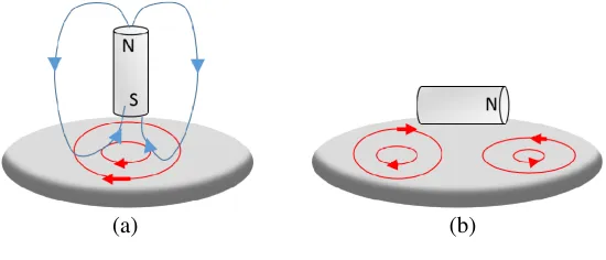 Figure 1.The Meissner eﬀect appears in the case where the coil is initially resting upon the material.Therefore, the Faraday-Henry eﬀect cannot explain the current induced during the transition to the