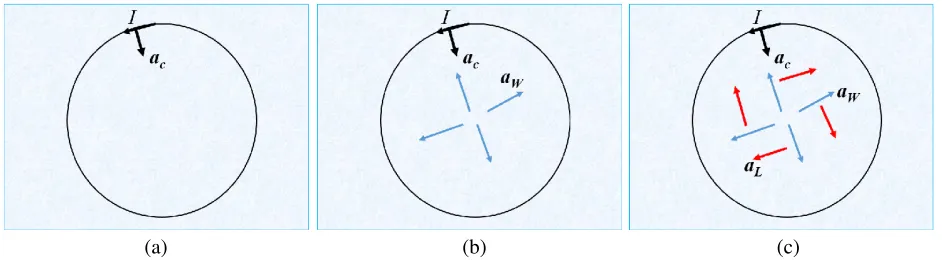Figure 2. (a) Coil carrying current I is placed on a conducting material. Charge carriers of the coilare accelerated centripetally