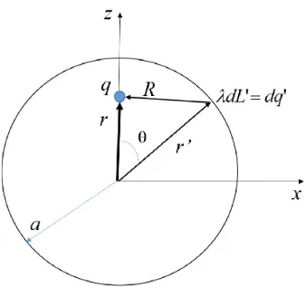 Figure 3. The circular solid line represents the current-carrying coil. Inside there is the superconductingmaterial containing the charge q, placed on the z axis without loss of generality.