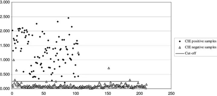 FIG. 3. Graph of the ELISA samples. The x axis shows the number of samples and the y axis the OD of the samples as obtained byELISA.