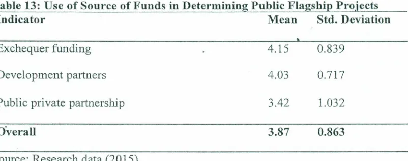 Table 13: Use of Source of Funds in Determining Public Flagship ProjectsIndicatorMeanStd