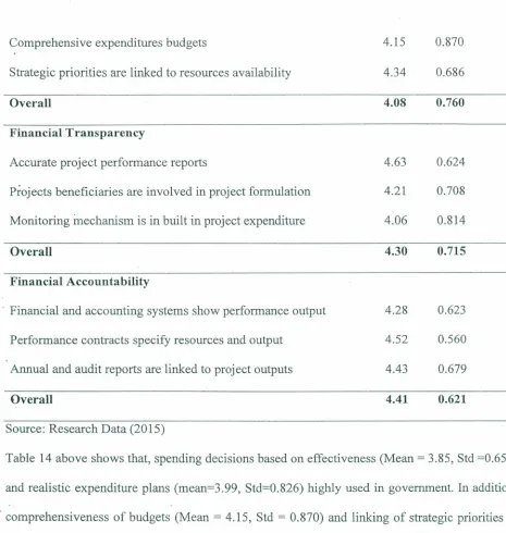 Table 14 above shows that, spending decisions based on effectiveness