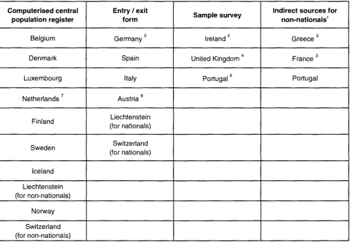 Table 4: Sources of data on international migration 