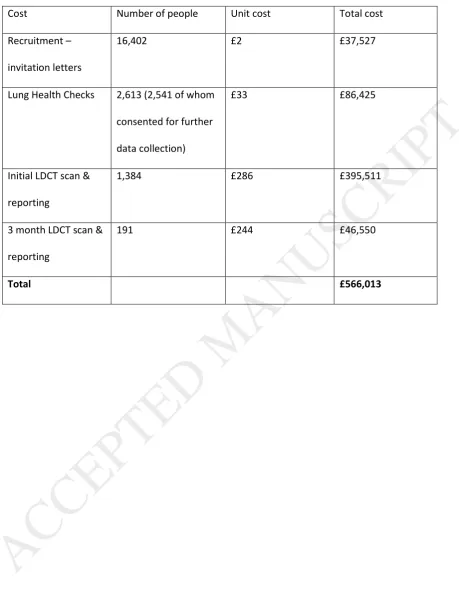 Table 1: Cost of conducting the screening programme 