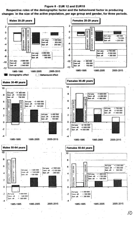 Figure 8-demographic  EUR 12 and EUR15 factor and the behavioural 