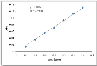 Fig. (5): Calibration Curve of B.G at λ max= 624 nm  