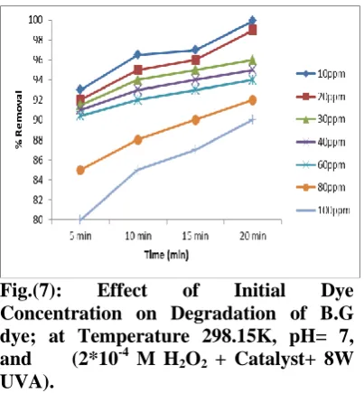 Fig. (8): %R Against Time for Different B.G dye Concentration with 2*10-4 H2O2 and without UV- light at 298.15  