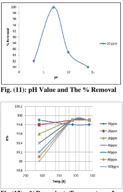 Fig.(12): %R against Temperature for Different B.G Dye Concentration after 20 Minutes  