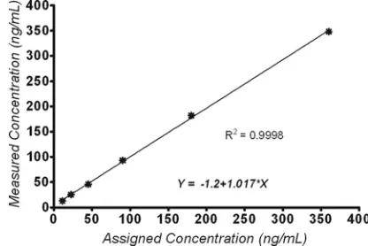 FIG. 1. Linear regression analysis of expected versus observedsCD30 concentrations (in nanograms per milliliter) for the samples of