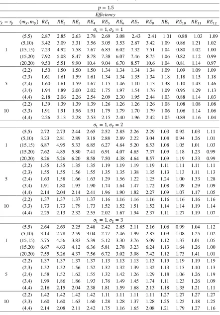 Table 1:   REs of the estimators based on RSS, ERSS, MRSS and PRSS 