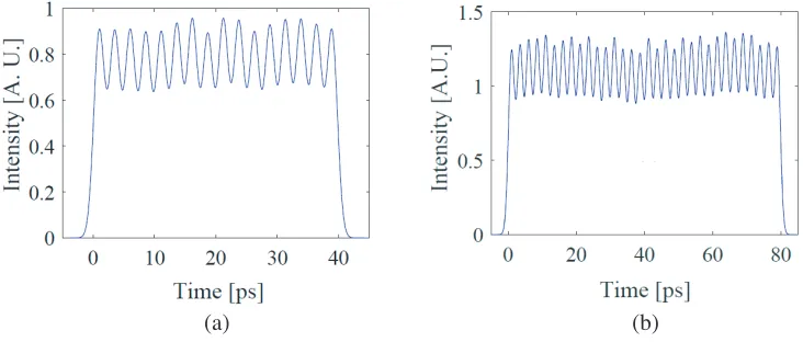 Figure 2. Temporal proﬁles of laser pulse shaping with four (Fig. 2(a)) and ﬁve crystals (Fig