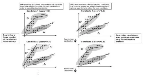 Fig. 2 Differences in data grouping and prediction model search methods between heterogeneous mixture learning and previous t echniques.