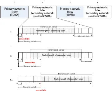 Fig. 2: Time slot structure for Primary Users and CSMA for Secondary Users.