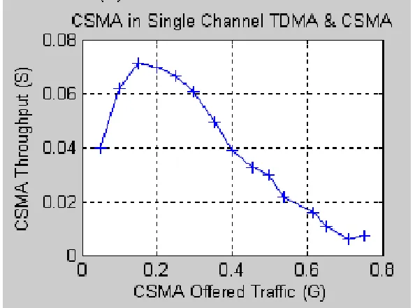 Fig. 7: Total throughput for Single Channel combined System 