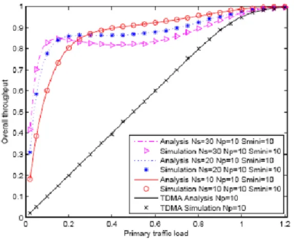 Fig. 8: Throughput Analysis  