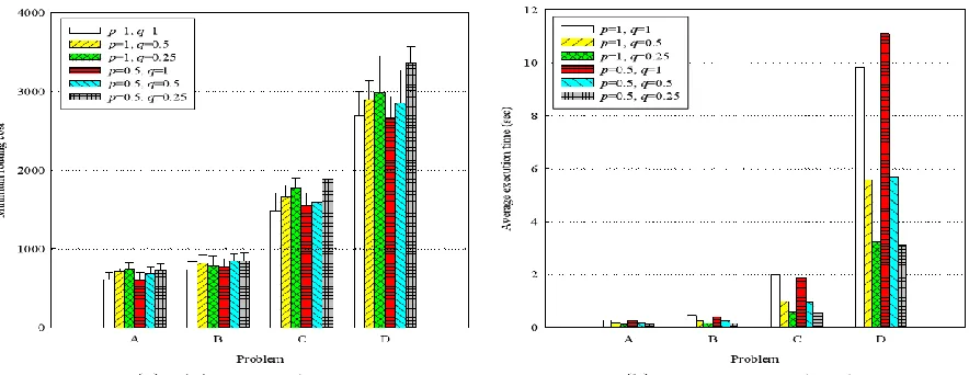 Figure 9: Comparison results as a function of four problems for the tabu search  