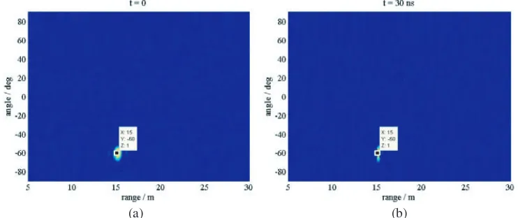 Fig. 3(a) shows the distribution of the signal power on the range and time dimension at θ = −π/3.Meanwhile, Fig