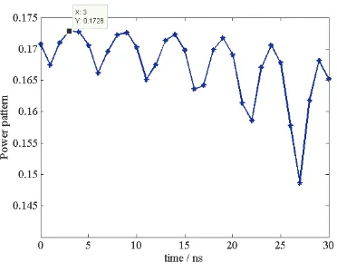Figure 3. The distribution of signal power at the target over time, (a) in the range and time dimensionat θ = −π/3, (b) in the azimuth and time dimension at r = 15 m.