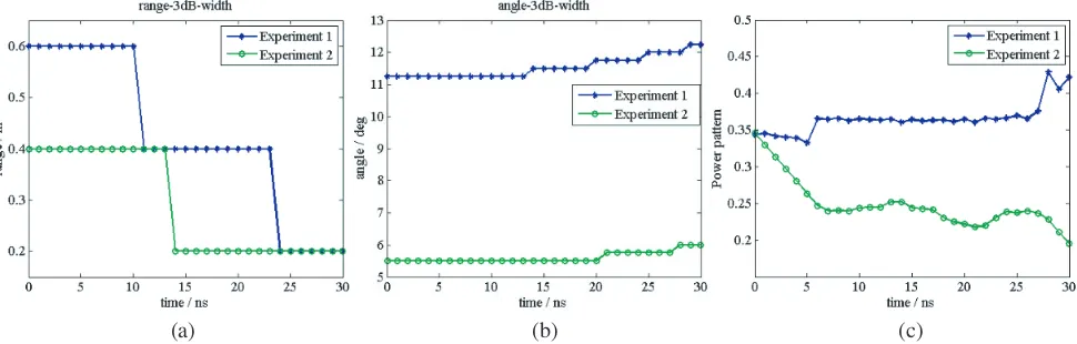 Figure 9. Comparison of focusing performance of two experiments, (a) the range 3 dB width versustime curve, (b) the angle 3 dB width versus time curve, (c) the maximum side lobe peak versus timecurve.