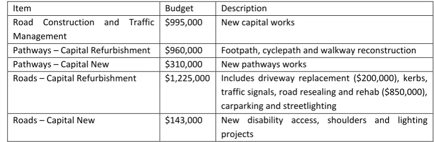Table 2 - Civil Asset Budget Summary 