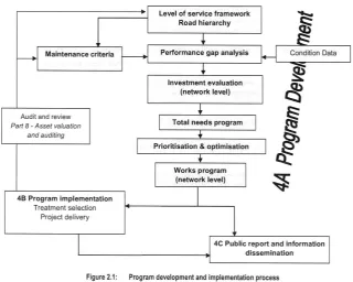 Figure 1 - Program Development and Implementation Process 