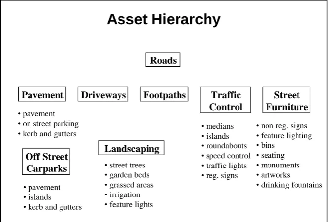 Figure 7 - Road Asset Hierarchy 