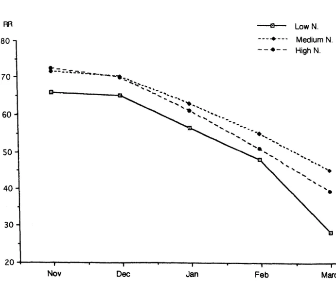 Fig.  12. The  effect  of  N.  level  on  wear  tolerance  in  rye  grass cultivars 