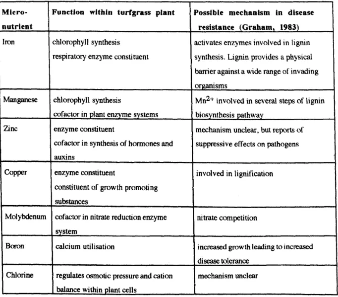 Table 5. Function of turfgrass micronutrients. 
