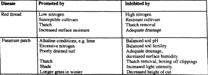 TABLE  43, Factors influencing outbreaks of red thread and fusarium patch disease 