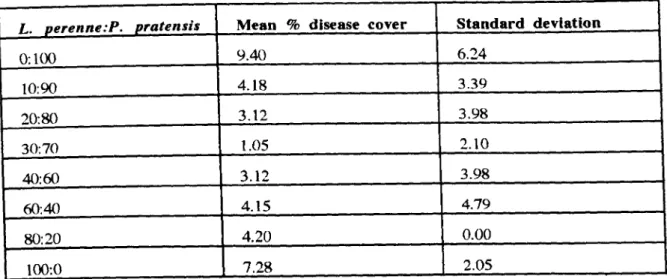 Table 60. Response  of L. fuciforinis  to mono and dual culture swards. 