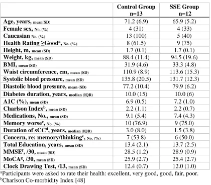 Table 2: Participant characteristics by randomization group. 