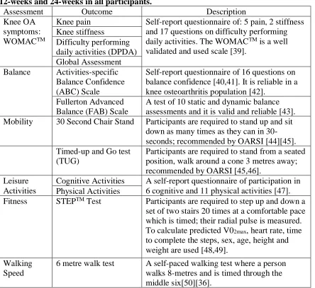 Table 1: Study assessment and outcome measures, which were assessed at baseline, 12-weeks and 24-weeks in all participants