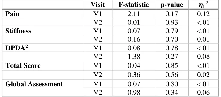 Table 2: Participant characteristics at baseline, by randomization group.  SSE Group    Control Group 