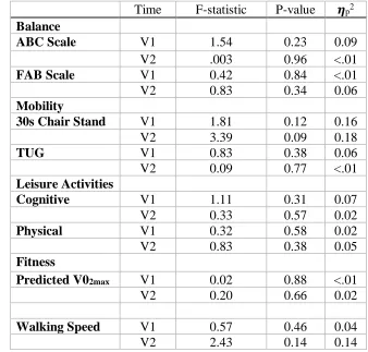 Table 4: Results for functional outcomes at 12-weeks (V1) and 24-weeks (V2) during a SSE intervention1