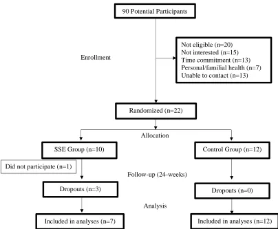 Figure 1: Study flow diagram to 24-weeks follow-up (end of intervention).  