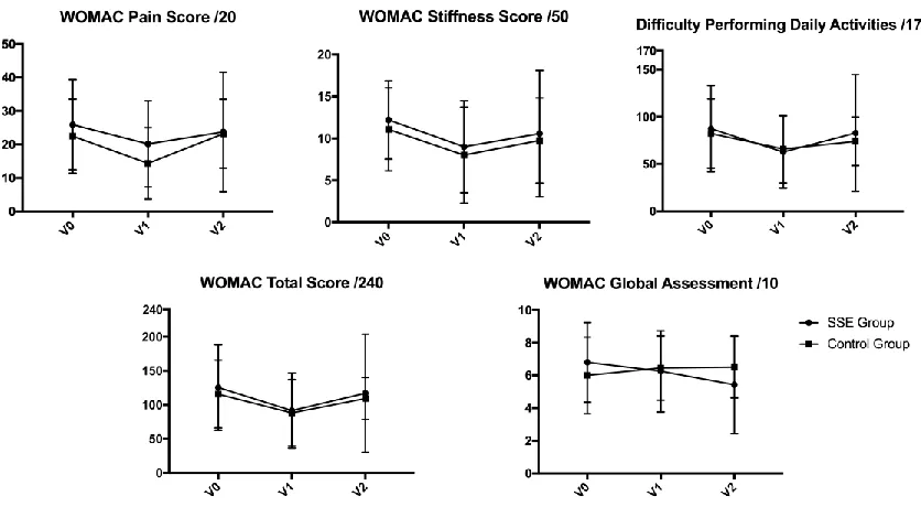 Figure 2: WOMACTM scores for Pain, Stiffness and Difficulty performing Daily Activities (DPDA), total score and global assessment, separated by group allocation, Square-stepping exercise (SSE) group (n=7) and Control group (n=12)