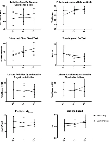 Figure 3: Mobility outcomes scores, by randomization group, Control group vs Square-stepping exercise (SSE) group at baseline (V0), 12-weeks (V1) and 24-weeks (V2)