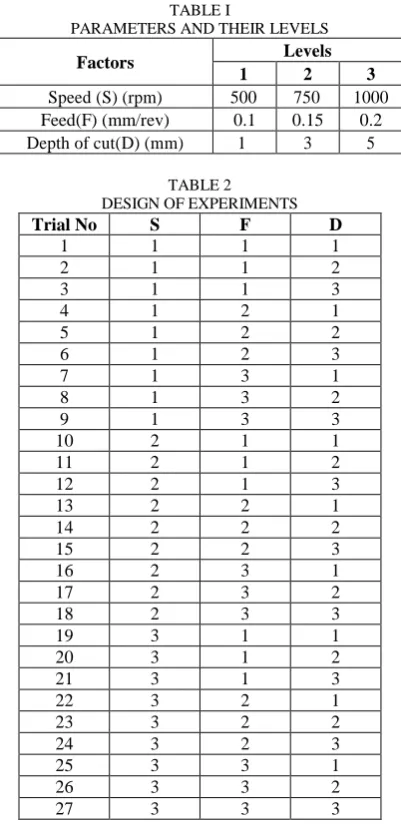 TABLE I PARAMETERS AND THEIR LEVELS 