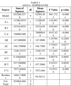TABLE 5 ANOVA- THRUST FORCE 