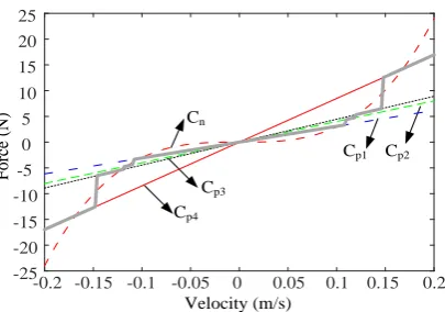 Fig. 15. Force-velocity relationship of C3000 Ns3m3n  and the real damping force (thick grey line) 