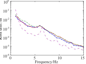 Fig.17, which further confirms the conclusion reached by simulation that the nonlinear damping method The roof drifts of the 2DOF physical building model controlled by the three different methods are shown in outperforms the other two approaches