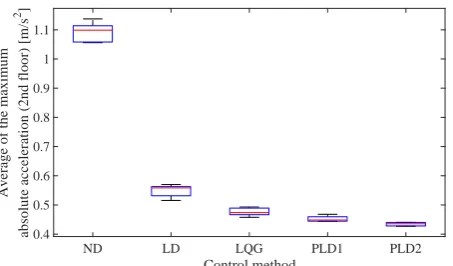 Fig. 20.                                      An experimental comparison of the base isolation performances when the building model (Fig.12) is 