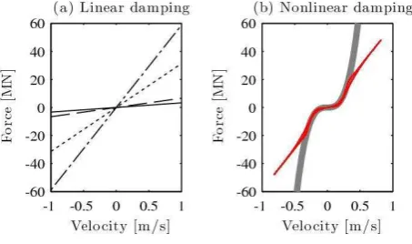 Fig. 3.(a) The linear scale transmissibility                                    (b) The DB scale transmissibility  Acceleration transmissibility from ground input to the isolation layer where  u C vl, ClCp1 (solid), Cp2(dashed), Cp3 (dotted) and Cp4 (do
