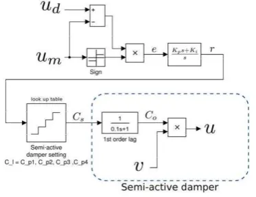 Fig. 6. Acceleration transmissibility from ground input 