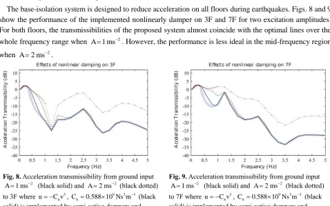 Fig. 9. (black dotted)  Acceleration transmissibility from ground input A1 ms2  (black solid) and A2 ms2 (black dotted) to 7F where u C v3n, C0.588 10 Ns m933n (black solid) is implemented by semi-active dampers and u C vp4 (red dotted)